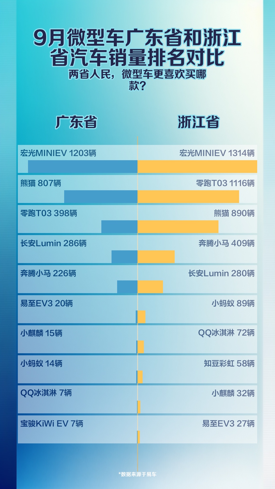 9月微型车广东省和浙江省汽车销量排名对比哔哩哔哩bilibili