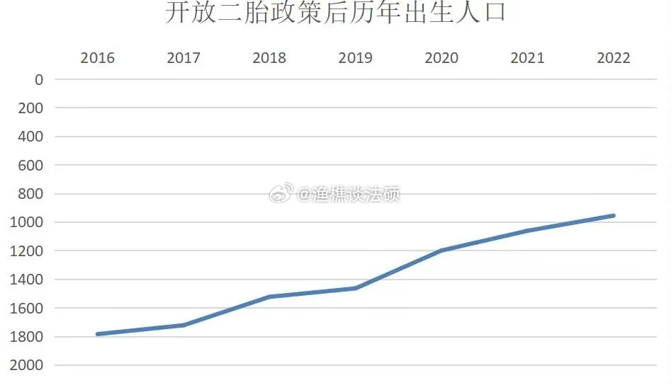 二胎放开后人口增长图图片