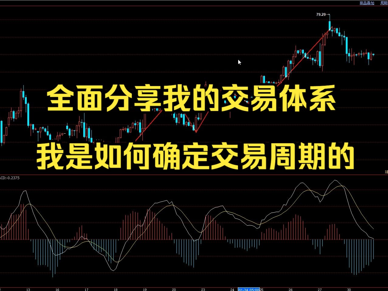 全面分享我的交易体系,我是如何确定交易周期的?哔哩哔哩bilibili