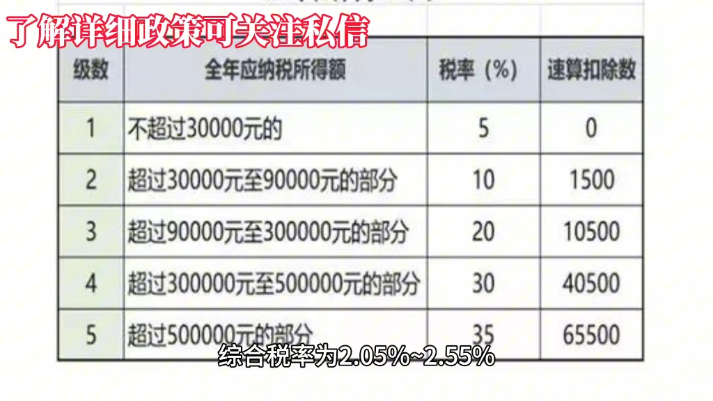 个人的个税税负压力大!享受优惠政策合理降低个税至1%?哔哩哔哩bilibili