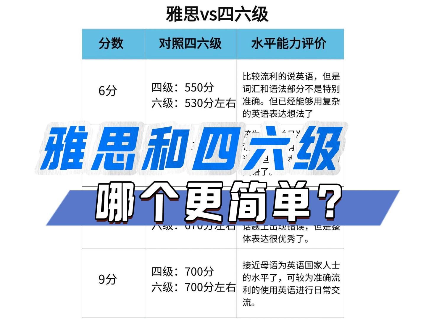 过来人的建议:千万不要把雅思和四六级混为一谈,相比之下,我觉得还是雅思更简单!哔哩哔哩bilibili