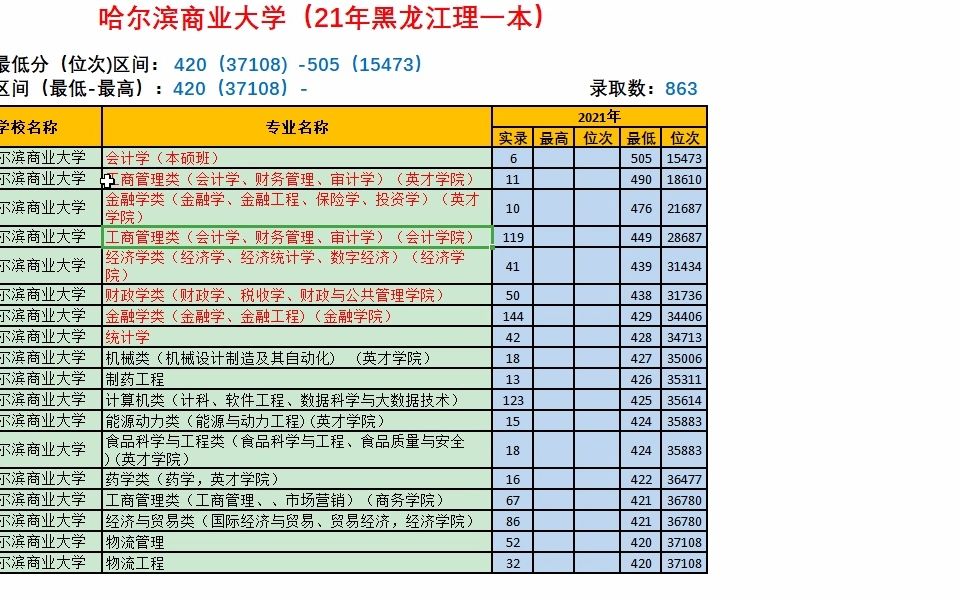 哈尔滨商业大学录取数据(21年黑龙江理一本)哔哩哔哩bilibili