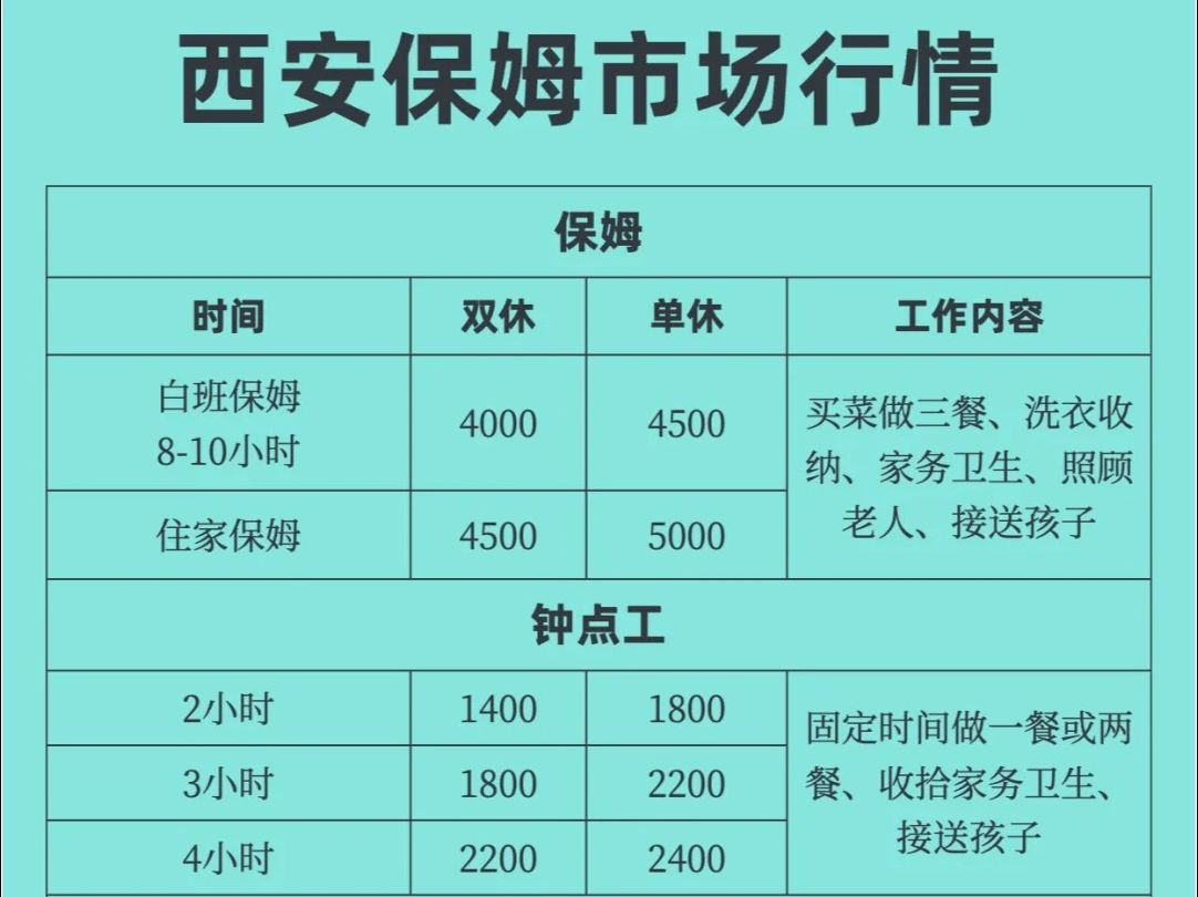 西安找保姆多少钱?本地市场价格表来啦❗𐟔寸哔哩哔哩bilibili