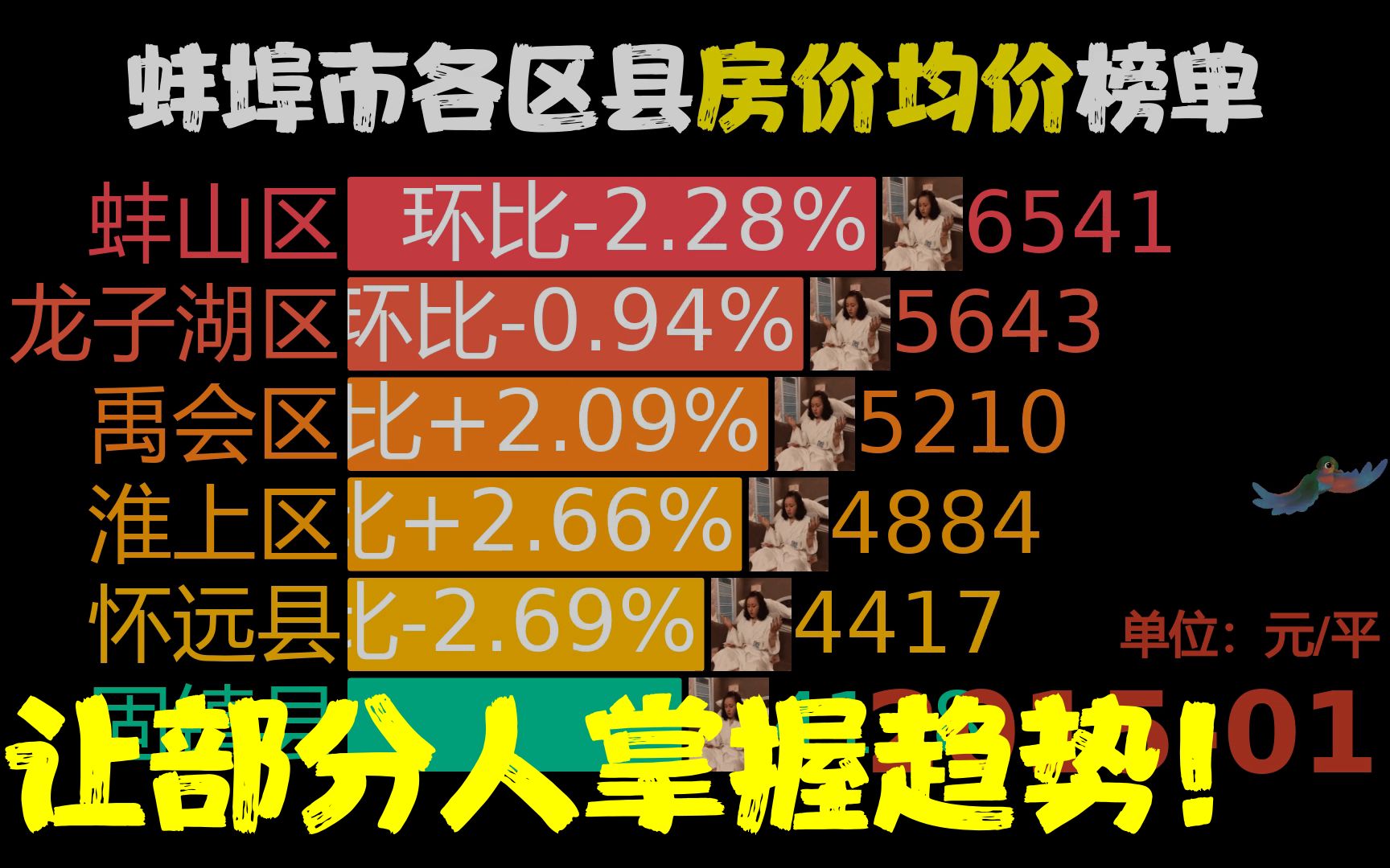 近99月201501202304,蚌埠市各区县房价,固镇县同比涨198.62%哔哩哔哩bilibili