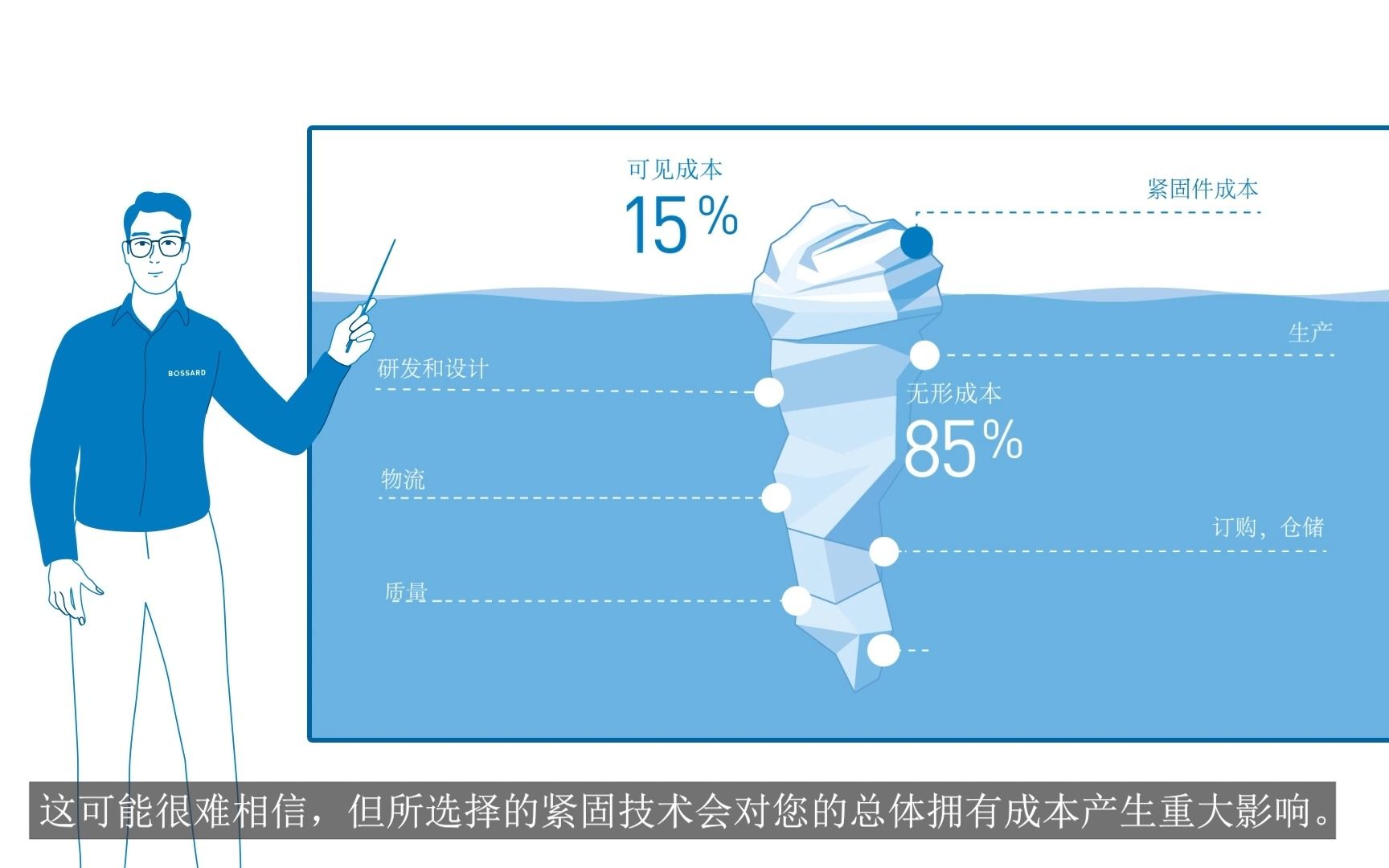 产品拆解分析优化紧固件方案,改进质量和节约成本 | Bossard柏中专业拆解分析哔哩哔哩bilibili