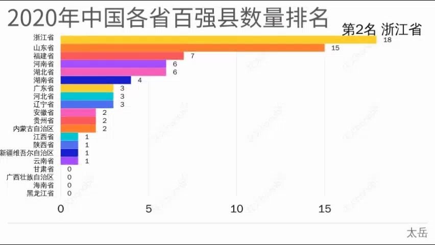 2020年中国各省百强县数量排名?广东?江苏?哔哩哔哩bilibili