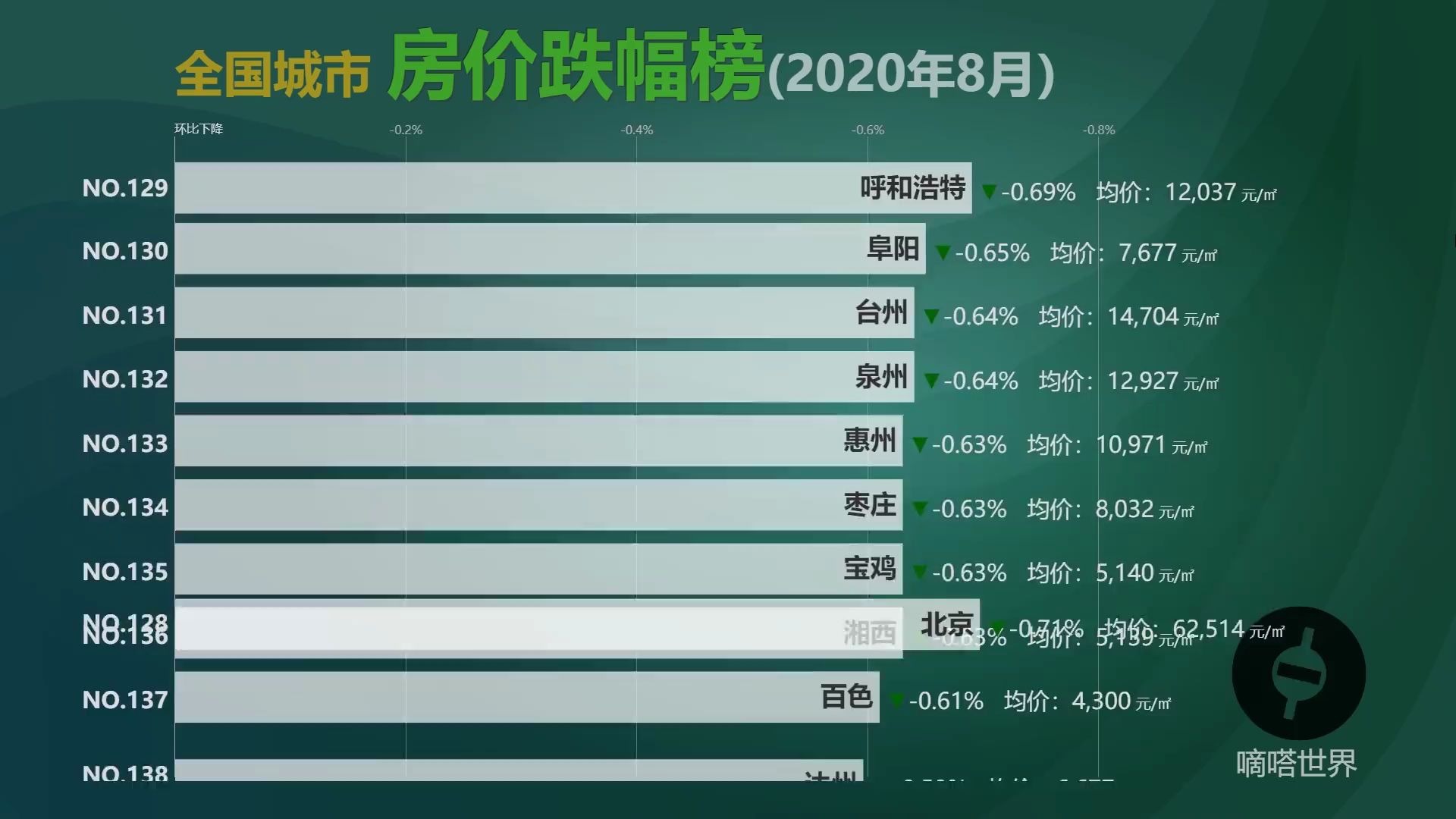 2020年8月全国城市房价跌幅排行哔哩哔哩bilibili