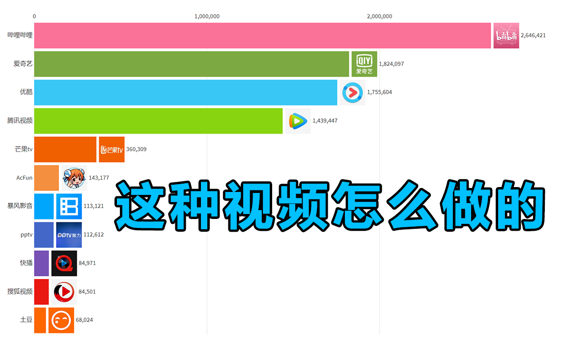 这种数据可视化视频怎么做哔哩哔哩bilibili