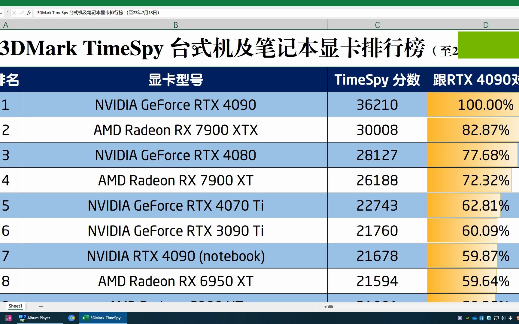 3DMark TimeSpy 台式机及笔记本显卡排行榜 230718哔哩哔哩bilibili