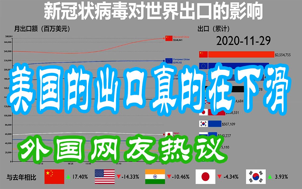 2020年新冠疫情对部分国家出口额的影响!外国网友热议“美国的出口是真的下滑.”哔哩哔哩bilibili