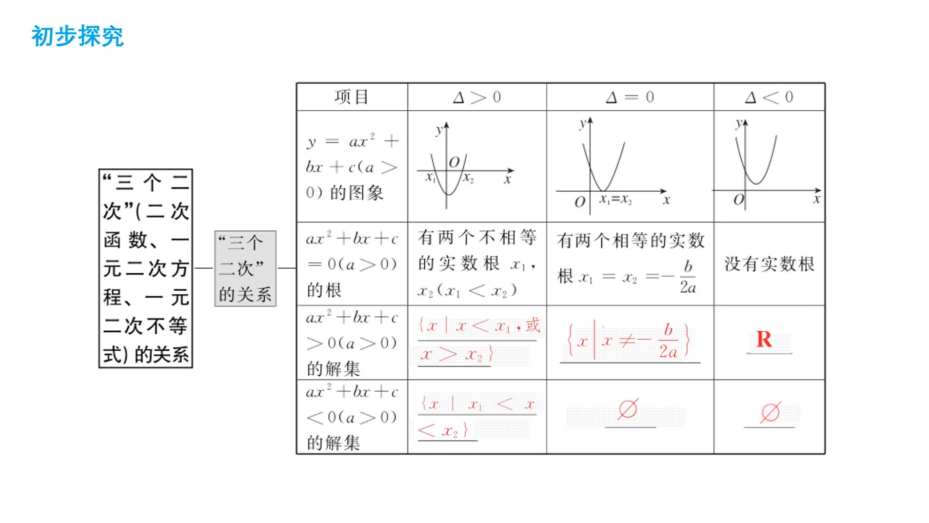 一元二次方程曲线图片