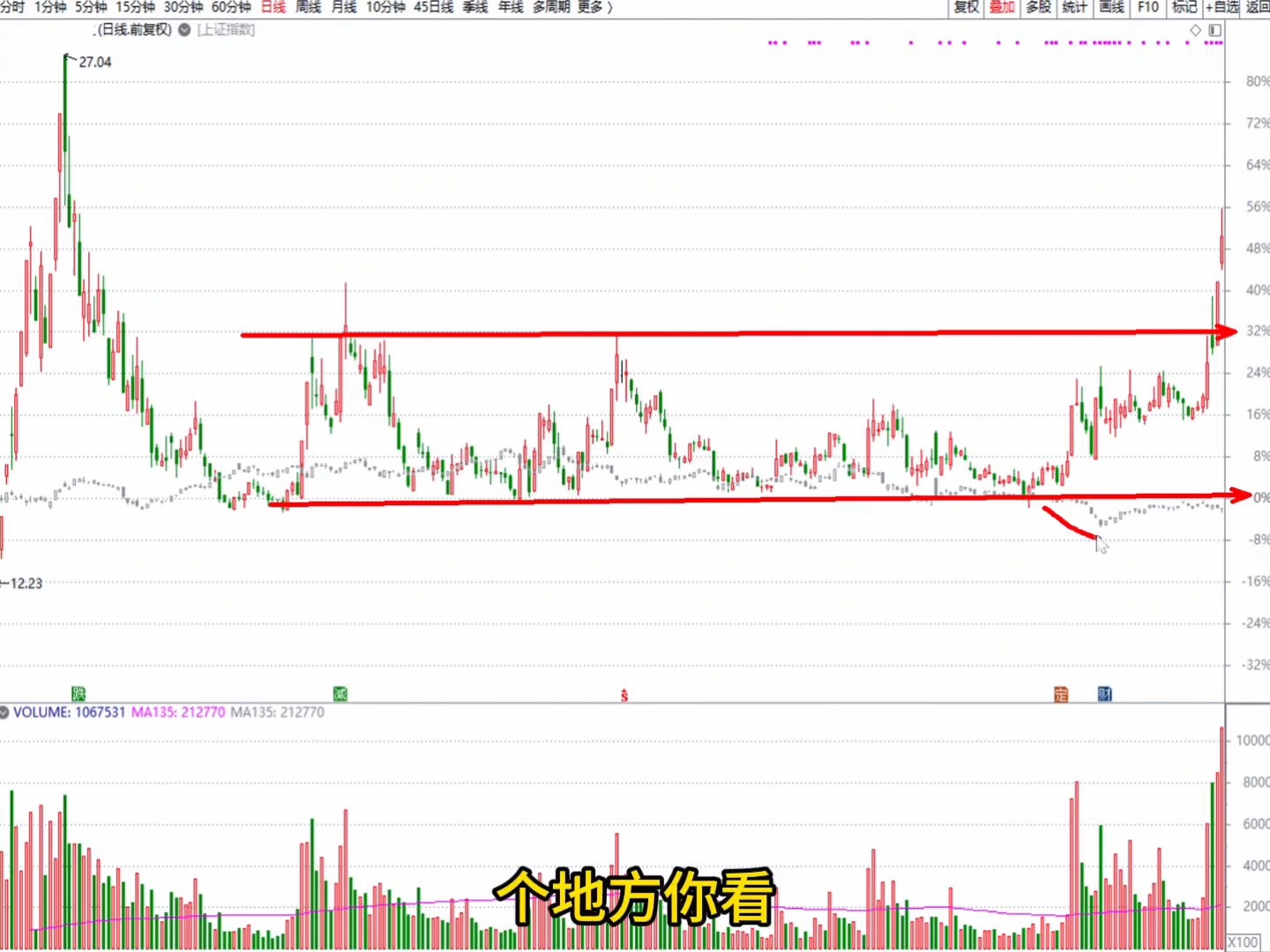一旦遇见“横盘突破”形态,立马开始建底仓,看懂少走十年弯路哔哩哔哩bilibili