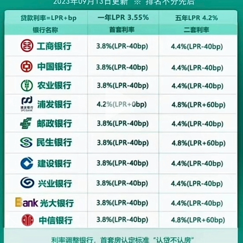 二手房 #北京怀柔 首套房贷利率下调,能省多少钱