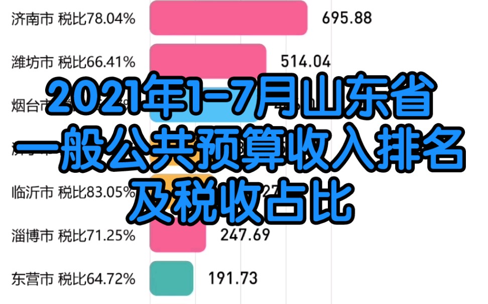 【数据可视化】2021年17月山东省各市一般公共预算收入排名及税比哔哩哔哩bilibili