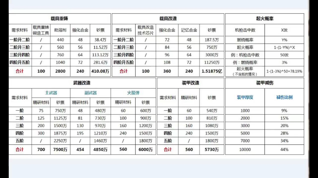 [图]《巅峰坦克：装甲战歌》载具和装备改造材料数据