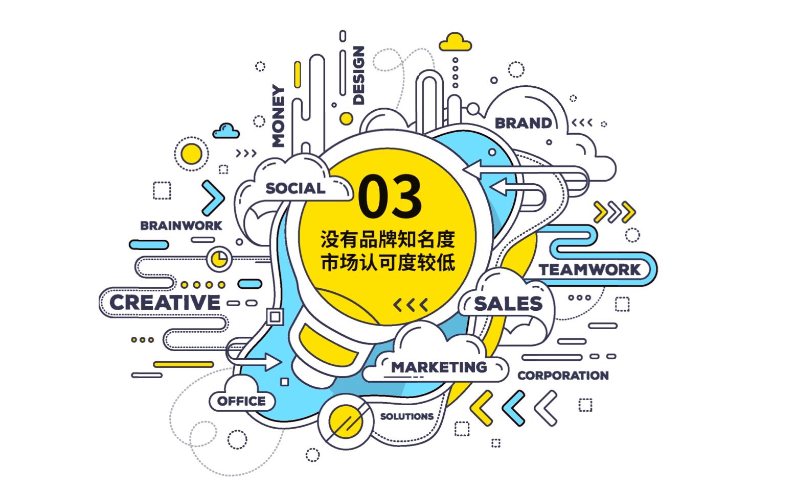 在疫情黑天鹅影响下创业企业没有品牌知名度市场认可度较低