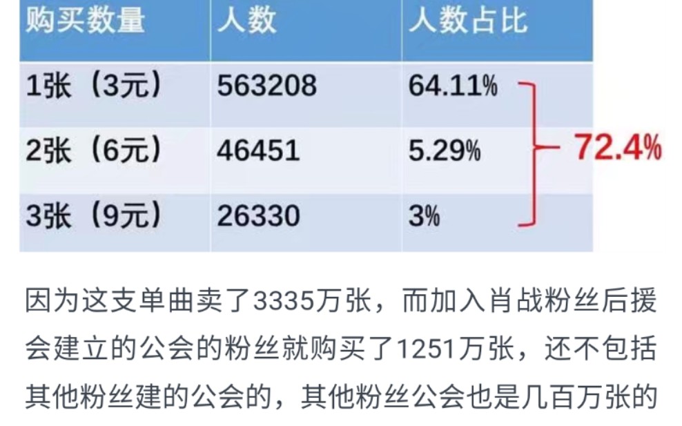 还在洗白?肖战的《光点》消费结构很健康?开什么国际玩笑!这根本没有可信度好!哔哩哔哩bilibili