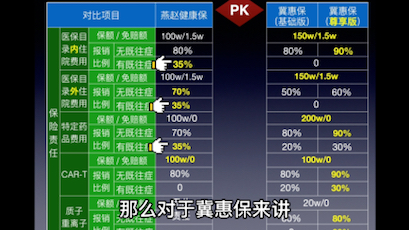 河北三宝全面河北『三宝』全面对比❺我的投保建议:燕赵健康保,冀惠保、冀安保#燕赵健康保 #冀惠保 #冀安保 #普惠性保险 #医保 #大病保障哔哩哔哩...