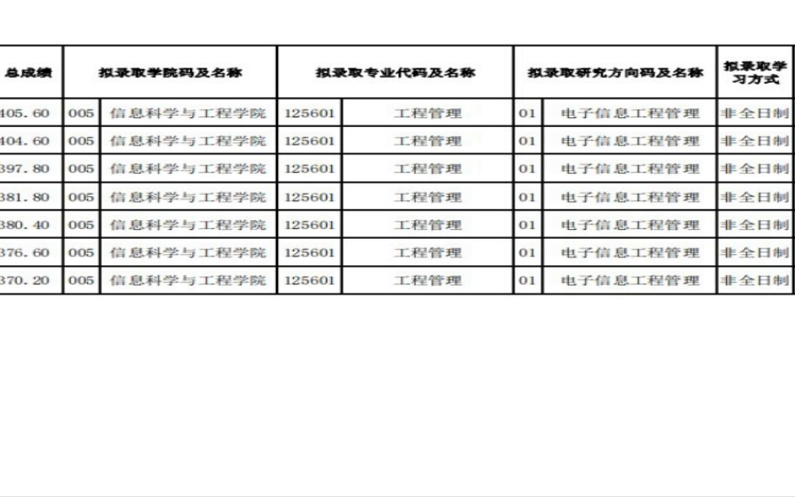 湖南师范大学2022研究生拟录取信息科学与工程学院(125601工程管理)学姐学长经验分享哔哩哔哩bilibili