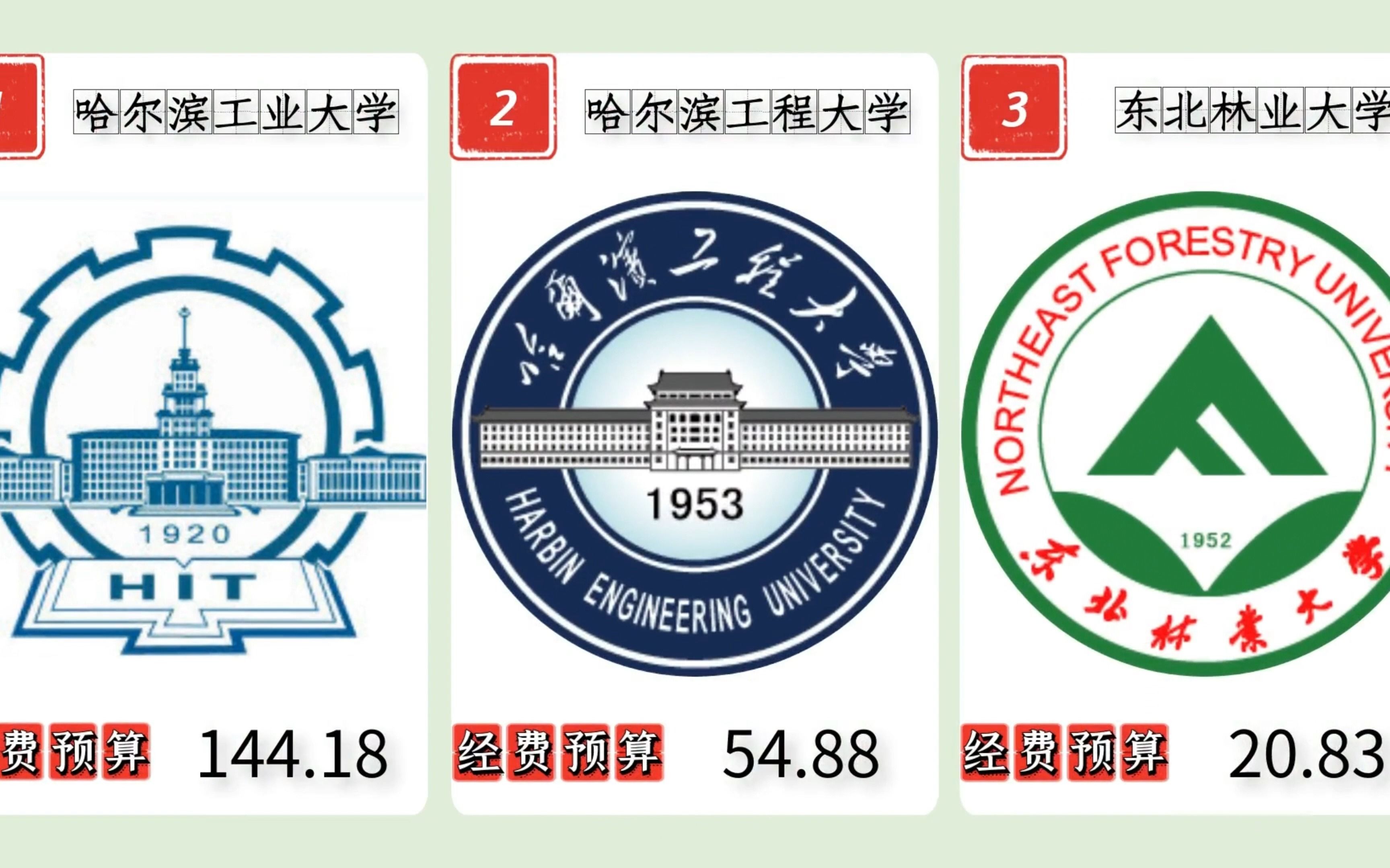 黑龙江高校2022年经费预算排名,哈尔滨工业大学、哈尔滨工程大学、东北林业大学位列前3!哔哩哔哩bilibili