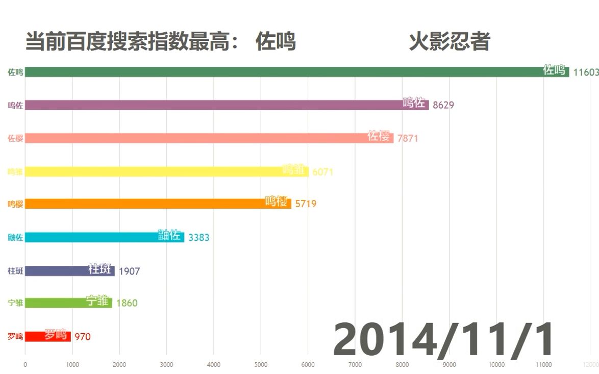 【数据可视化】火影忍者cp百度指数热度排行哔哩哔哩bilibili