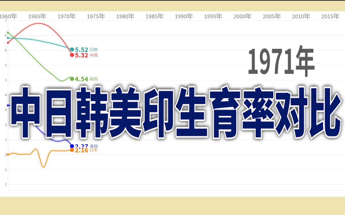 中日韩美印生育率对比,哪个国家最能生?(19602018)【数据可视化】哔哩哔哩bilibili