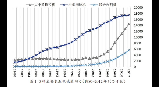 中国拖拉机和联合收割机农业机械总动力变化情况(1980~2012年)哔哩哔哩bilibili