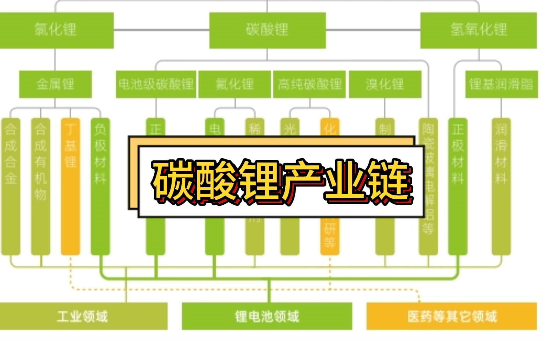 六氟磷酸锂产业链图片