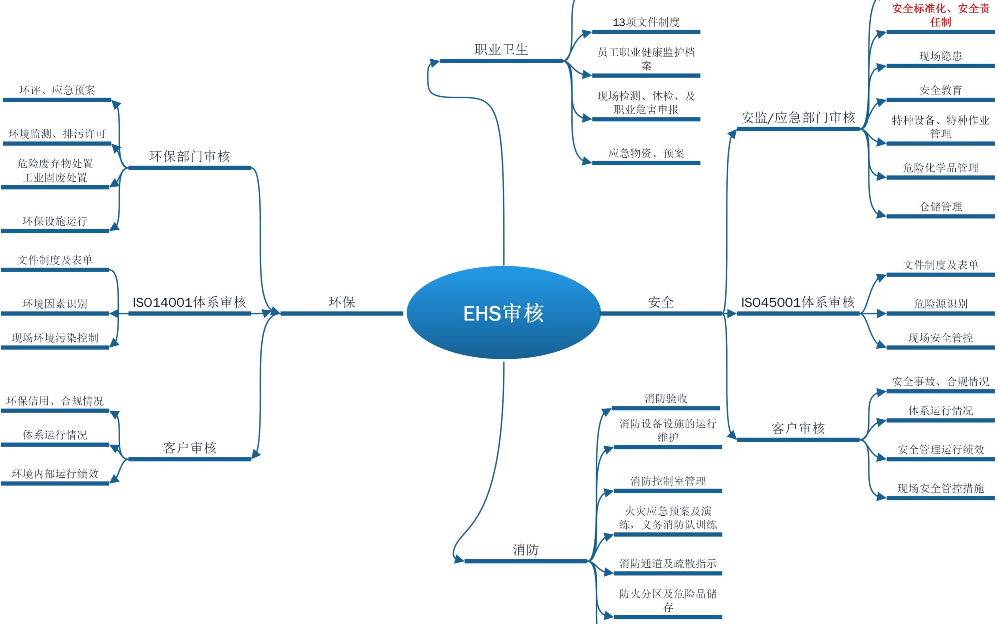 【EHS】EHS审核应对手册安全篇(上)哔哩哔哩bilibili