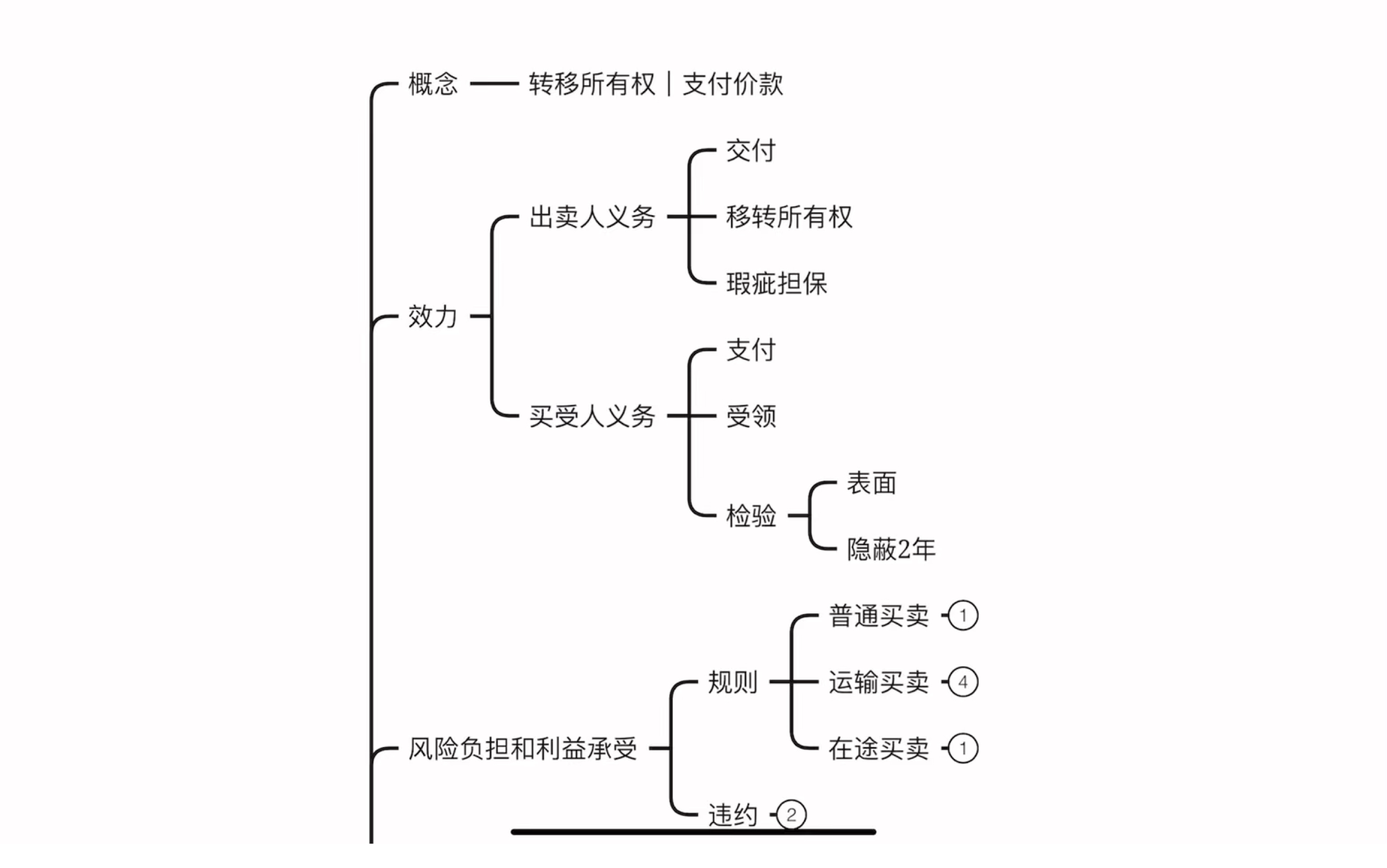 第二十七天 19个典型合同选择题考点背诵和梳理哔哩哔哩bilibili