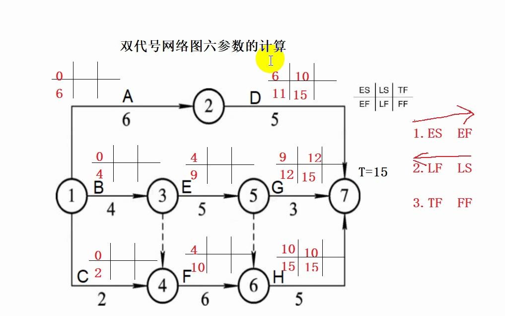 [图]双代号六参数讲解