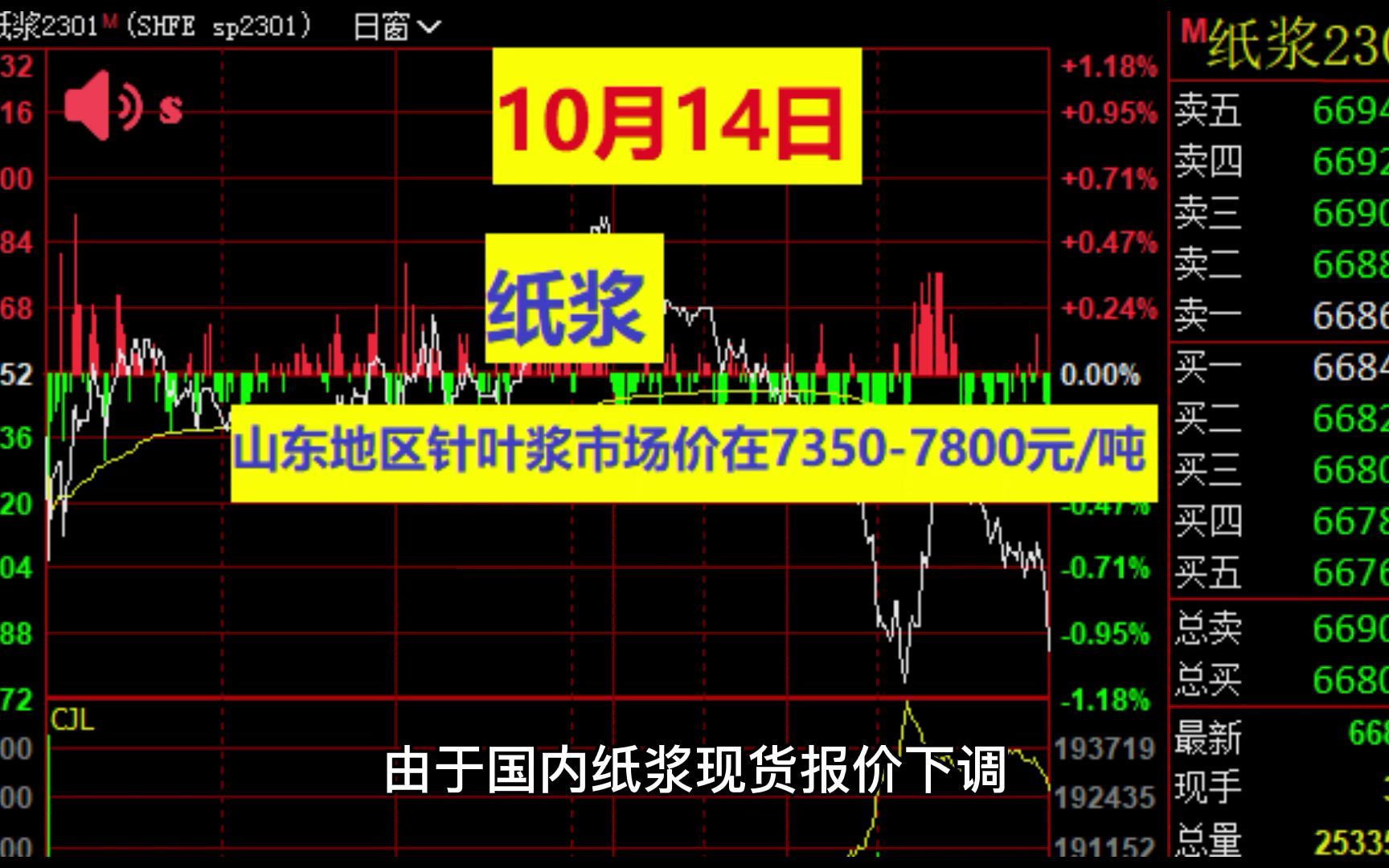 纸浆:山东地区针叶浆市场价在73507800元吨,主流品牌报盘较上一工作日下降50元吨.哔哩哔哩bilibili