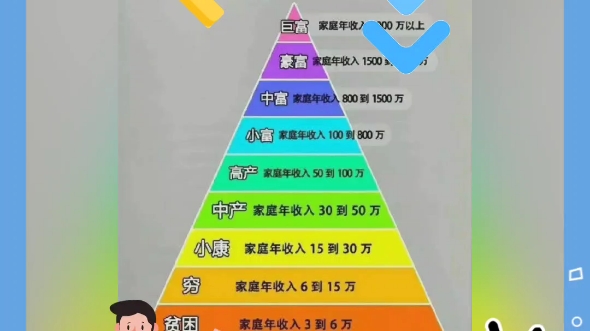 最新的家庭年收入等级划分,你在第几级?哔哩哔哩bilibili