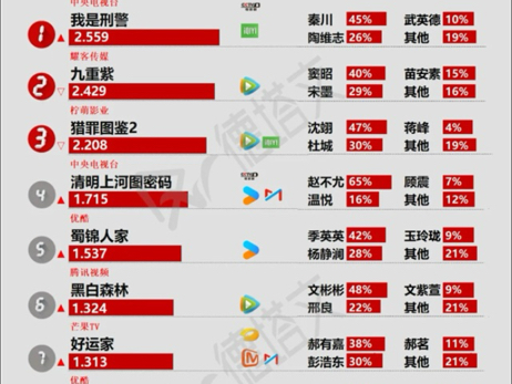 12月17日CVB、酷云、云合、德塔文、美兰德、V榜汇总哔哩哔哩bilibili