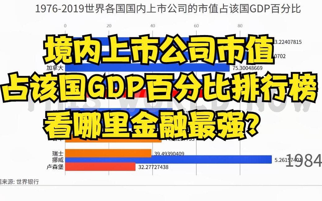 境内上市公司市值占该国GDP百分比排行榜,看哪里金融最强?哔哩哔哩bilibili