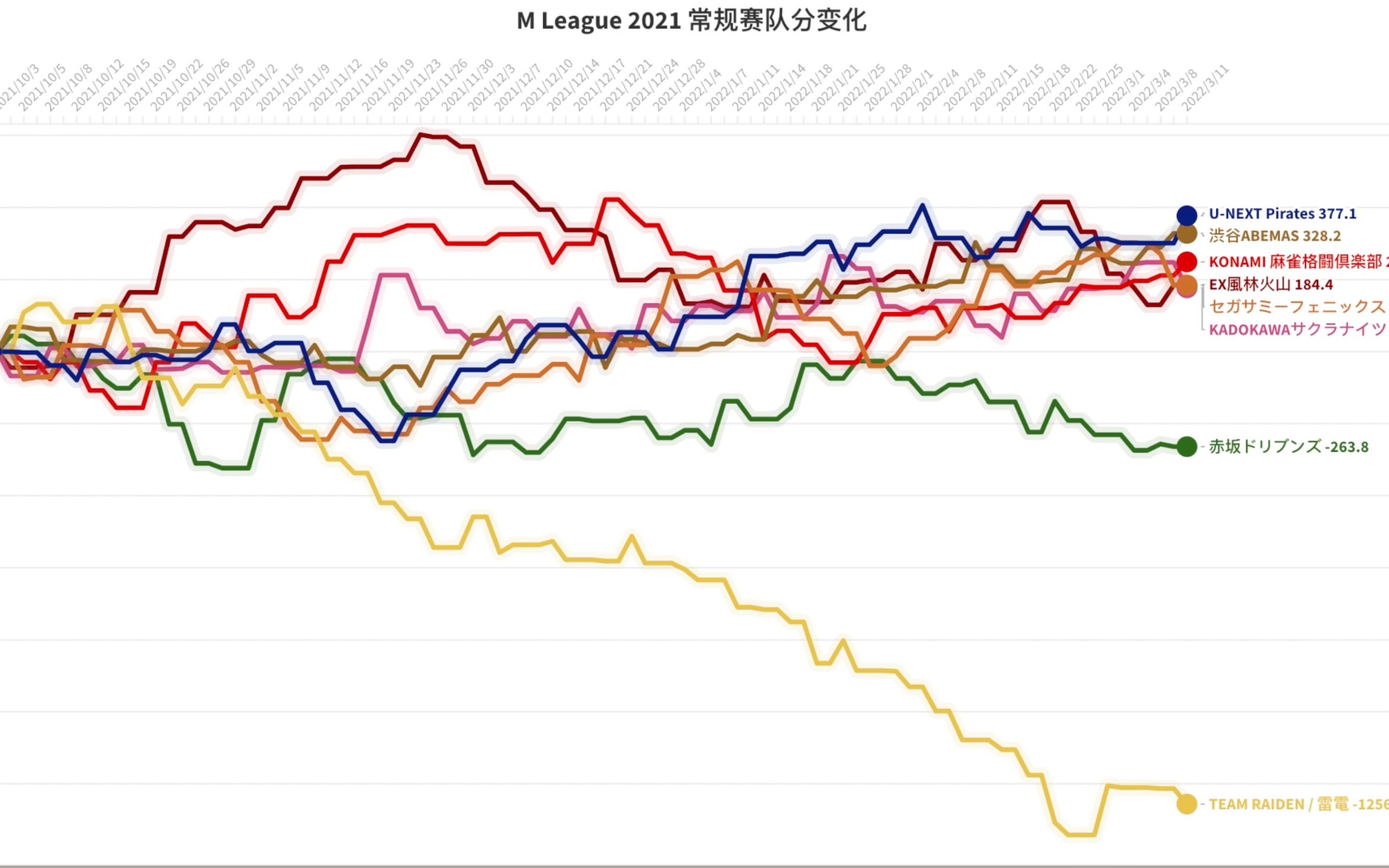 [图]【MLeague】2021常规赛队分变化