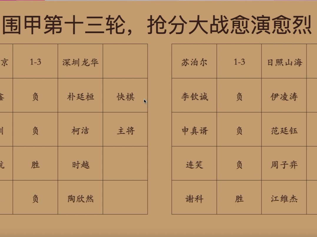 柯洁击溃金明训,范廷钰拿下申真谞,围甲13轮战报