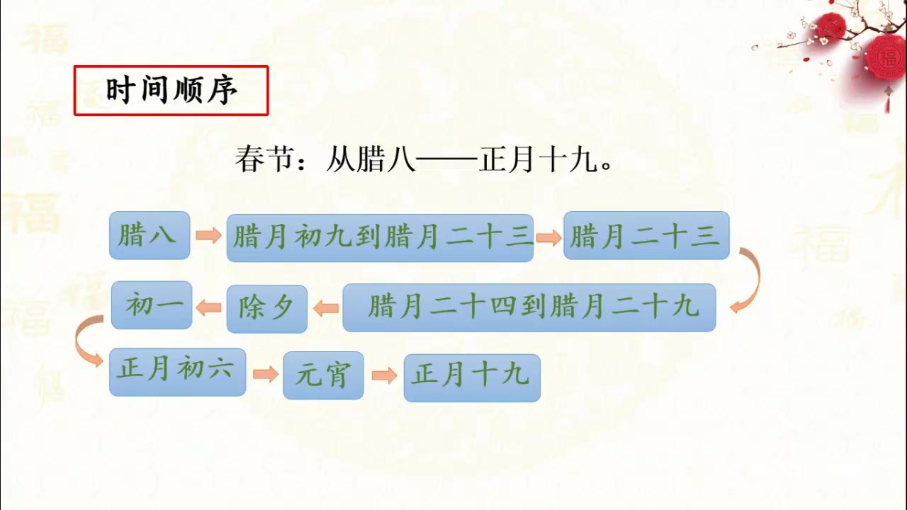 [图]语文六年级下册第一课《北京的春节》（第2课时）