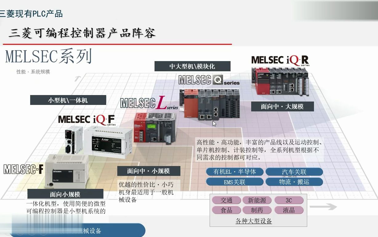 A三、三菱PLC控制产品讲解、分类、选型:FX3系列、IQF(FX5U)、L系列、Q系列、IQR系列、(FX2NA系列)哔哩哔哩bilibili