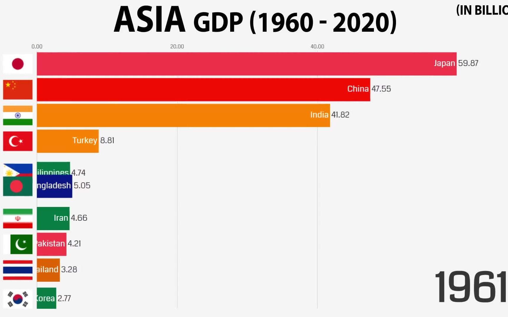 亚洲各国gdp 增长对比(1960 