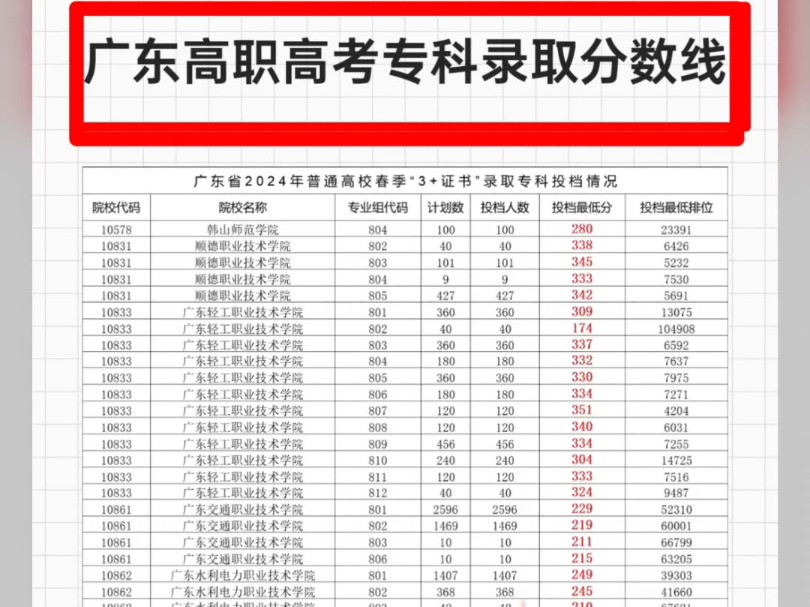 2024年广东高职高考(3+证书)专科录取分数线!宝子们可以参考一下2024年高职高考各专业组的分数线!重点是要看排位喔!包含了公办民办!哔哩哔哩...