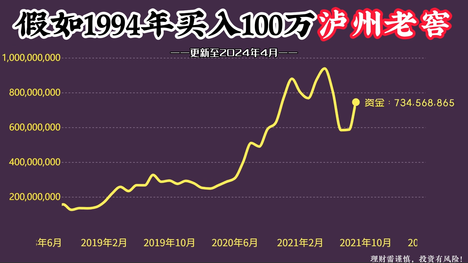 刺激!100万本金,全仓买入泸州老窖股票,如今变多少钱?哔哩哔哩bilibili