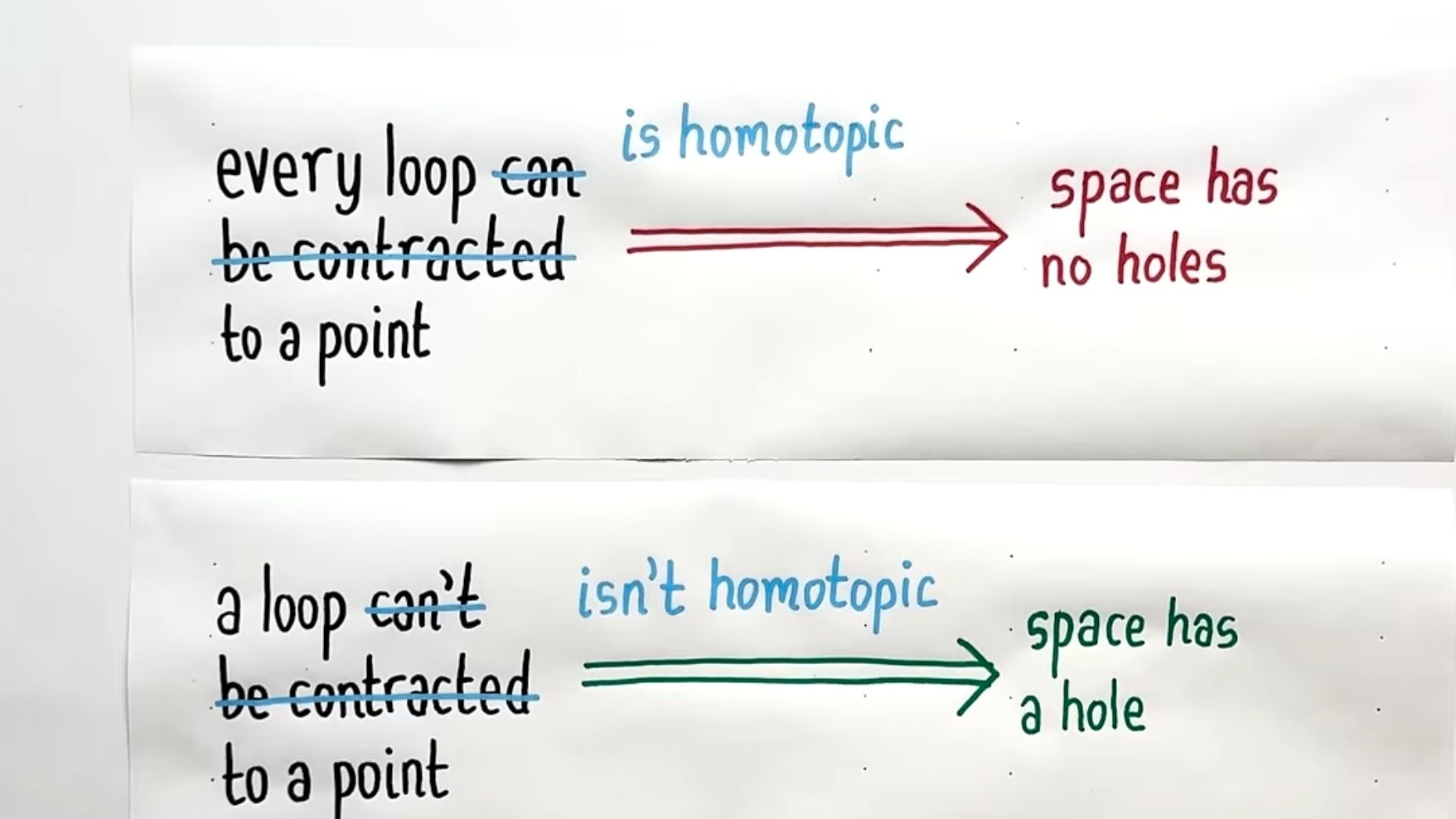 [图]【代数拓扑】想要理解homology,你需要一个hole