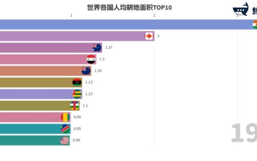 世界各国人均耕地面积哔哩哔哩bilibili