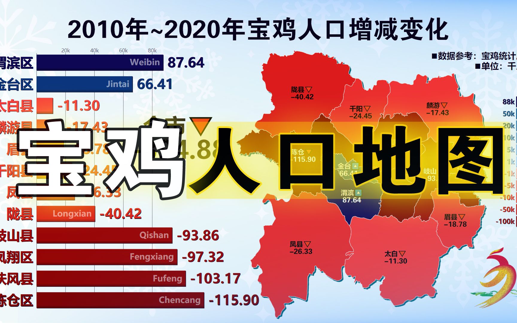 [图]宝鸡市各区县常住人口及近十年人口增减变化，仅2区正增长？