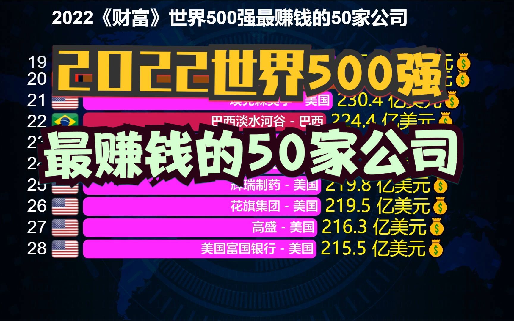 2022财富世界500强最赚钱50家公司,美国22家,韩国1家,那中国呢?哔哩哔哩bilibili