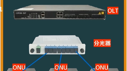 宾馆酒店,学校,医院,全光网络使用olt方案,原理以及拓扑哔哩哔哩bilibili
