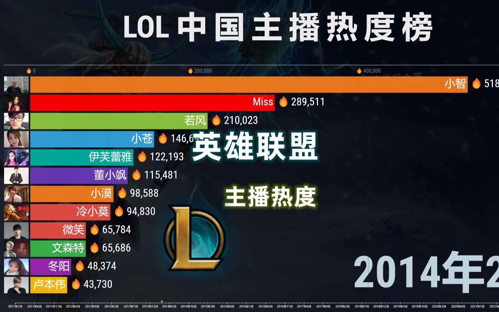 LOL中国主播热度20112022,你喜欢的都在吗?哔哩哔哩bilibili