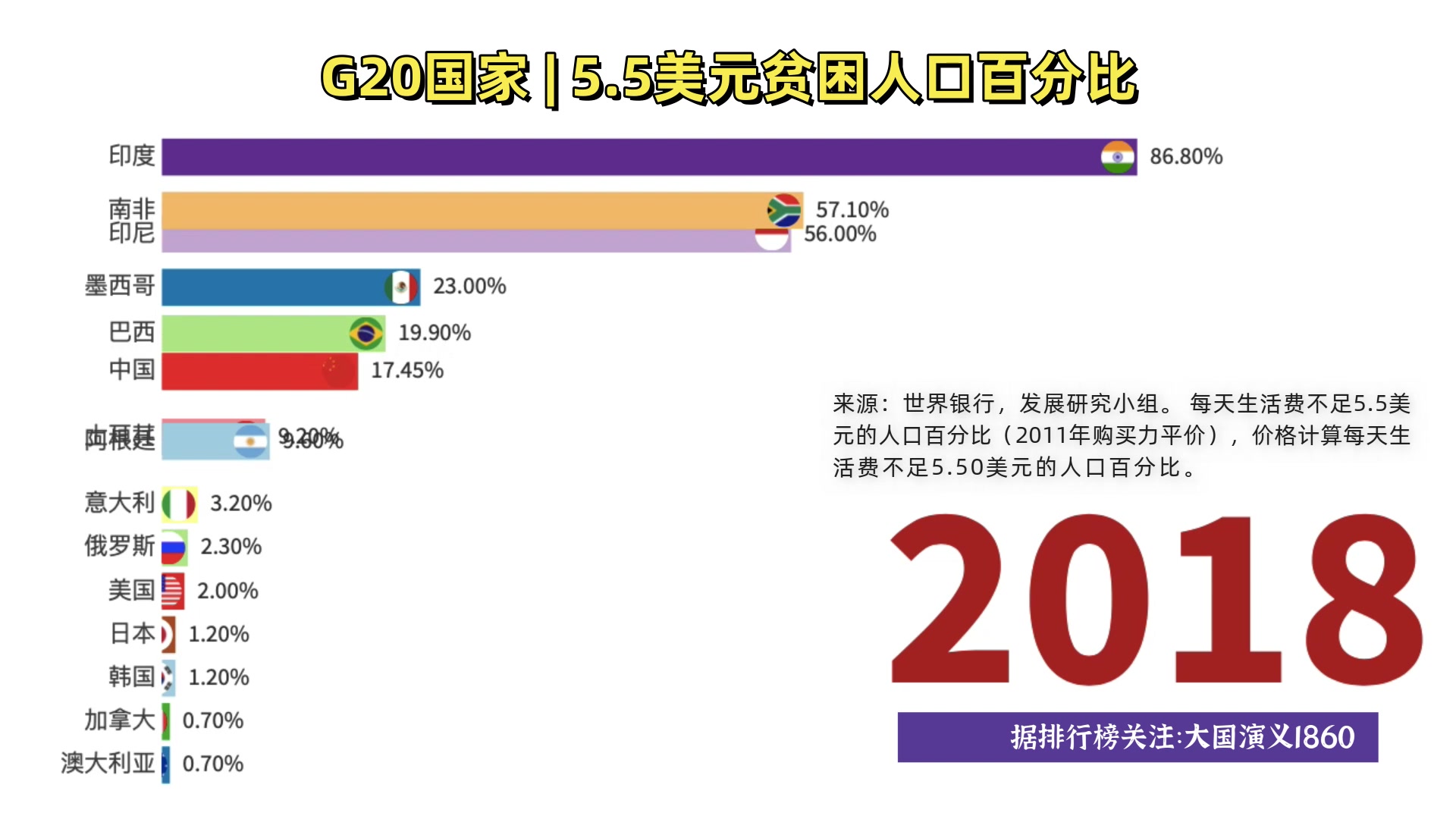 全球竟有34亿贫困人口,中国有多少?20秒处简直开挂!G20贫困人口排名!哔哩哔哩bilibili