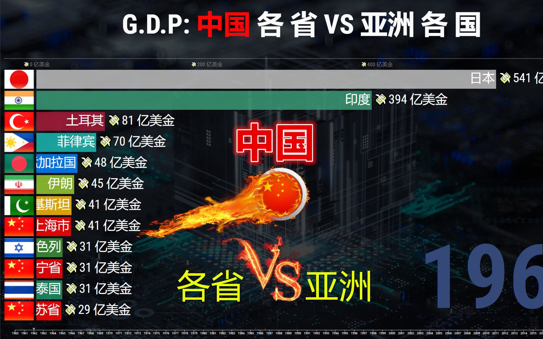 一路飙升,我们的未来是星辰大海!中国各省 VS 亚洲各国GDP排名19602020哔哩哔哩bilibili